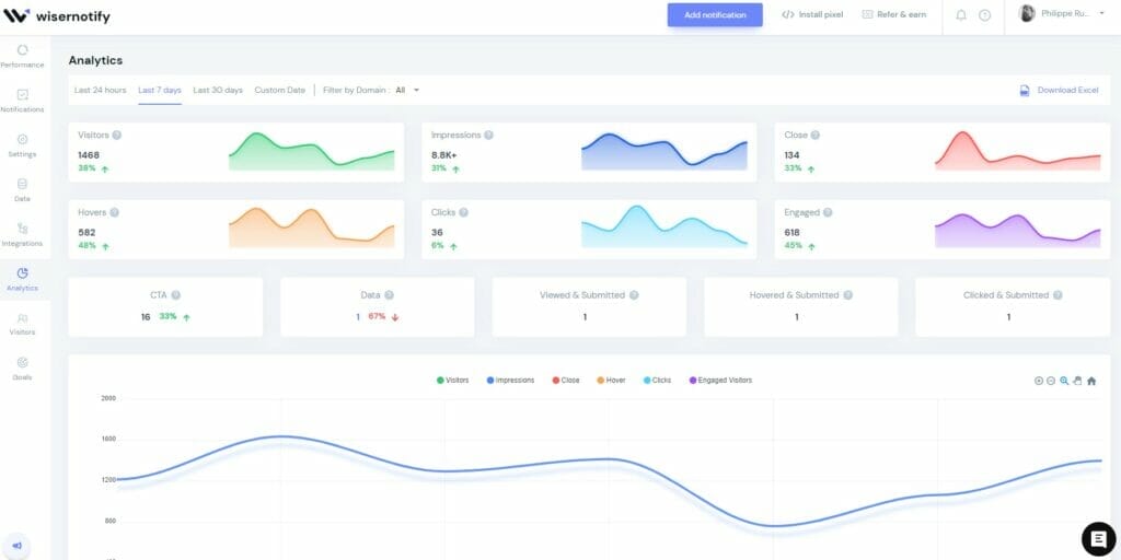 WiserNotify analytique Philippe Ruaudel